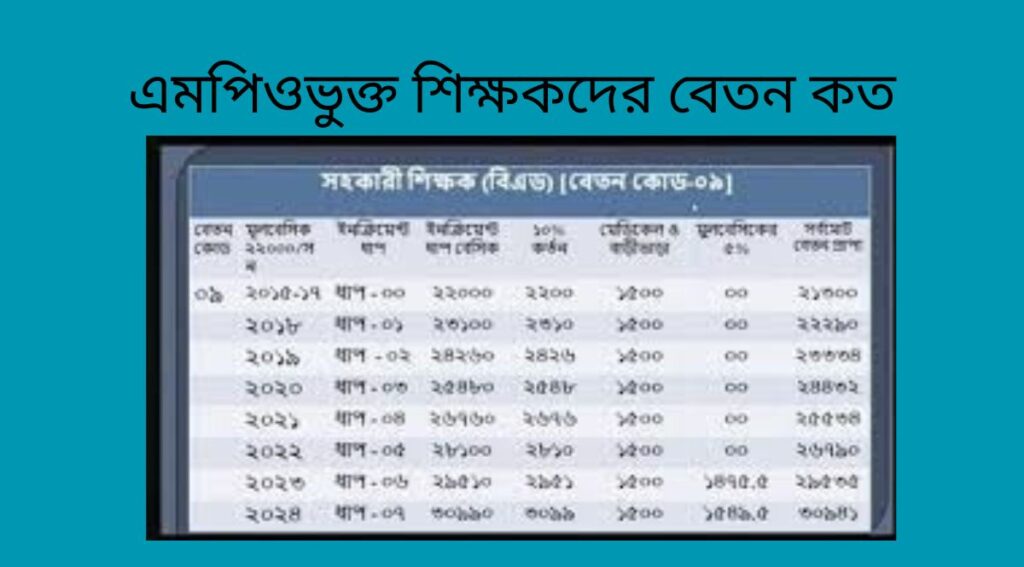 এমপিওভুক্ত শিক্ষকদের বেতন কত