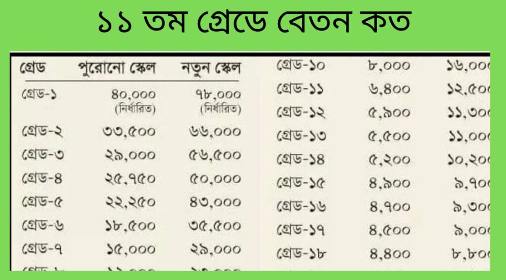 ১১ তম গ্রেডে বেতন কত